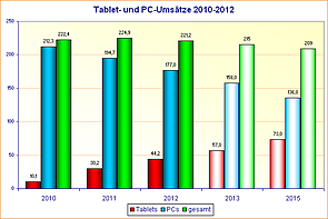 PC- und Tablet-Umsätze 2010-2012